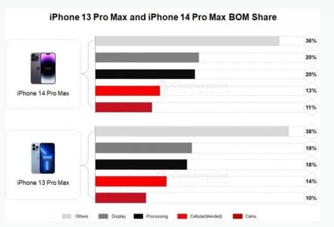 台江苹果手机维修分享iPhone 14 Pro的成本和利润 