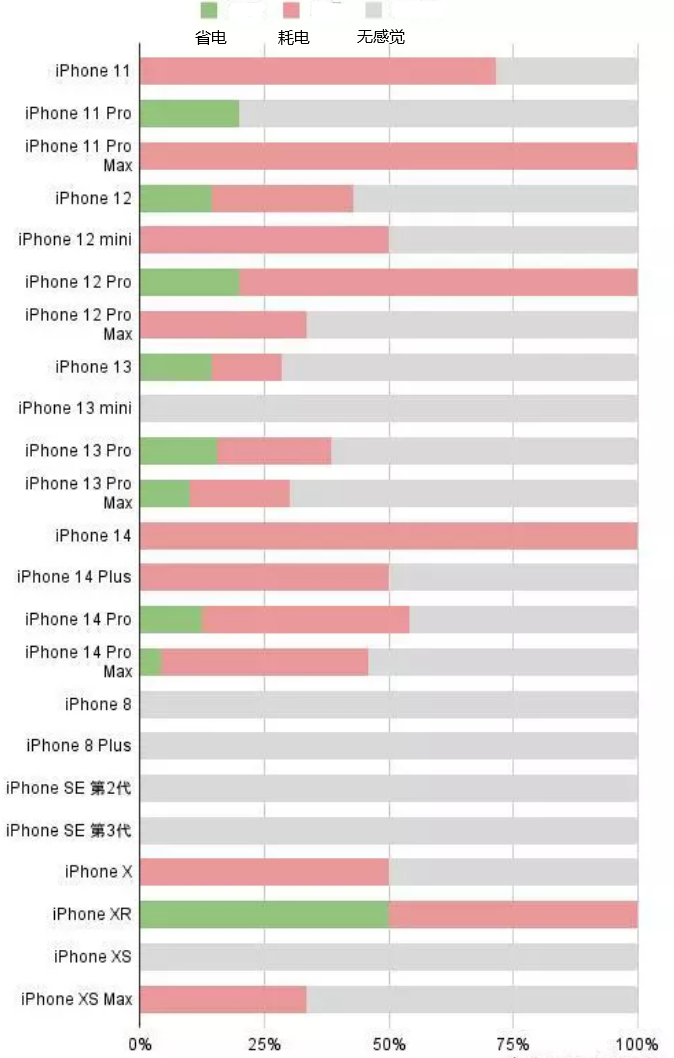 台江苹果手机维修分享iOS16.2太耗电怎么办？iOS16.2续航不好可以降级吗？ 