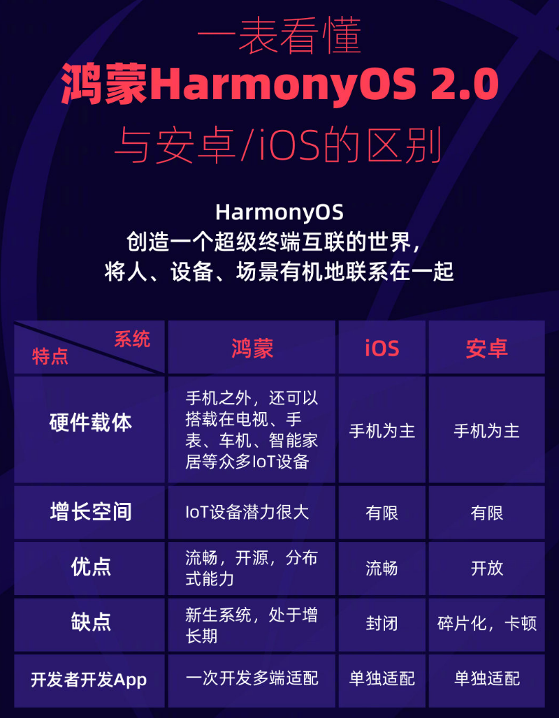 台江苹果手机维修分享华为鸿蒙 OS 与安卓以及 iOS 都有什么区别 