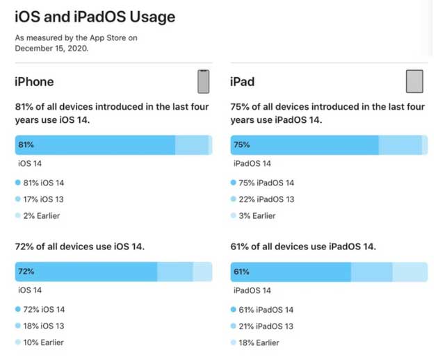 台江苹果手机维修分享有多少用户更新了 iOS 14 