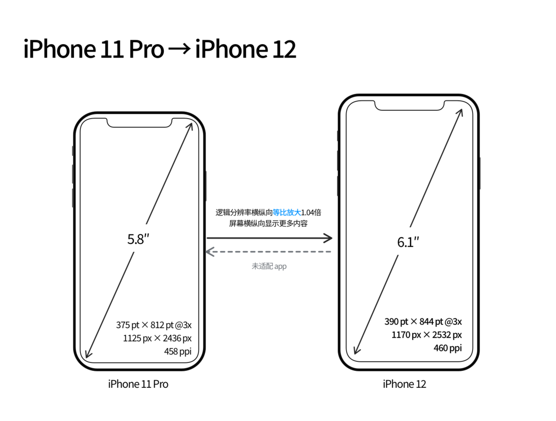 台江苹果手机维修分享iPhone 12 mini 和 iPhone 12 Pro 的尺寸变化会改变显示内容吗 
